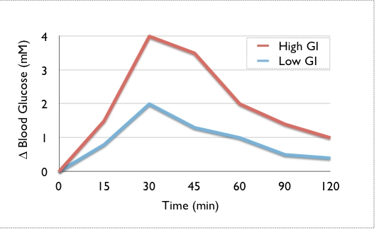 烏龍麵升糖指數